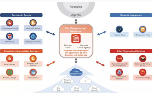 房多多 如何成為中國產(chǎn)業(yè)互聯(lián)網(wǎng)SaaS第一股的深度解析