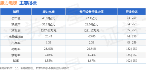 股票行情快報(bào):康力電梯(002367)8月19日主力資金凈買入17.30萬元