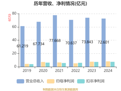 廣日股份:2024年凈利潤(rùn)同比增長(zhǎng)6.56% 擬10派6元